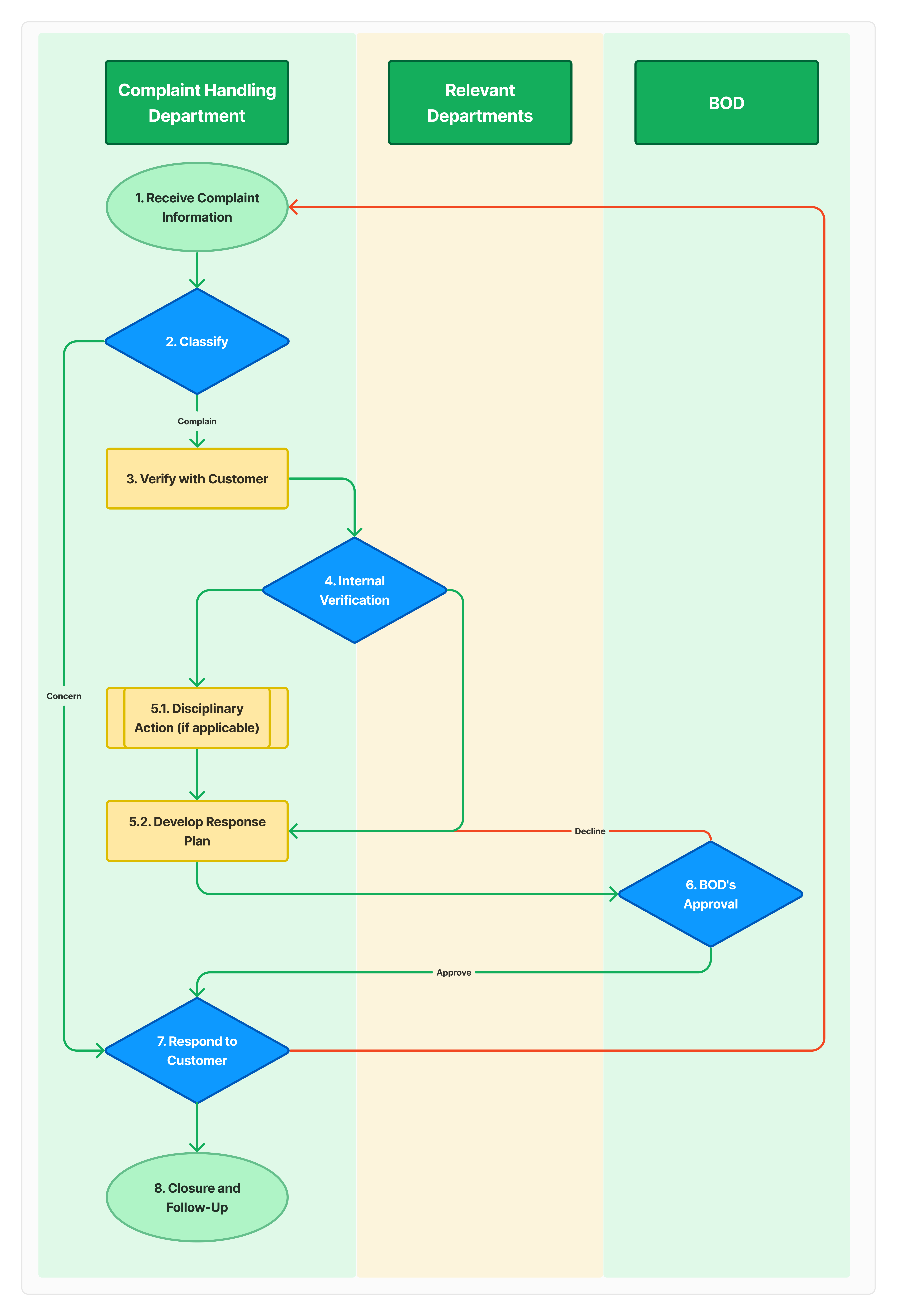 1. [Flowchart] Complaint Handling Procedures