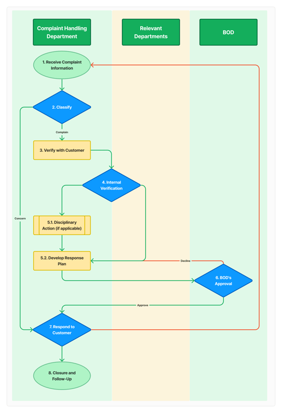 complaint-handling-process-flowchart