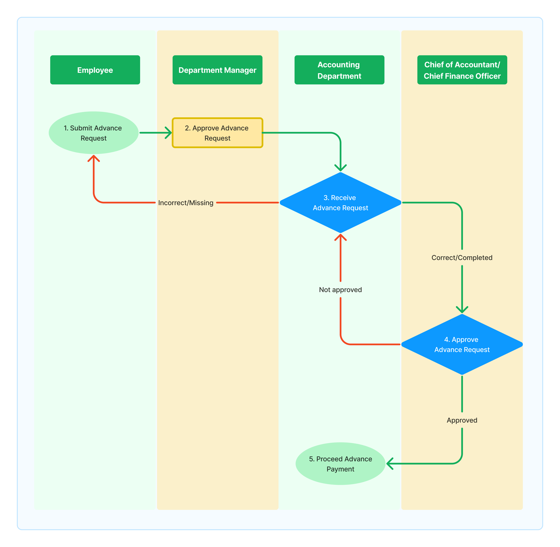 1.[Flowchart] Advance Payment Process