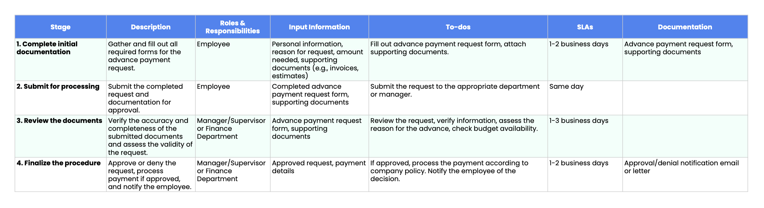 2.[Description] Advance Payment Process