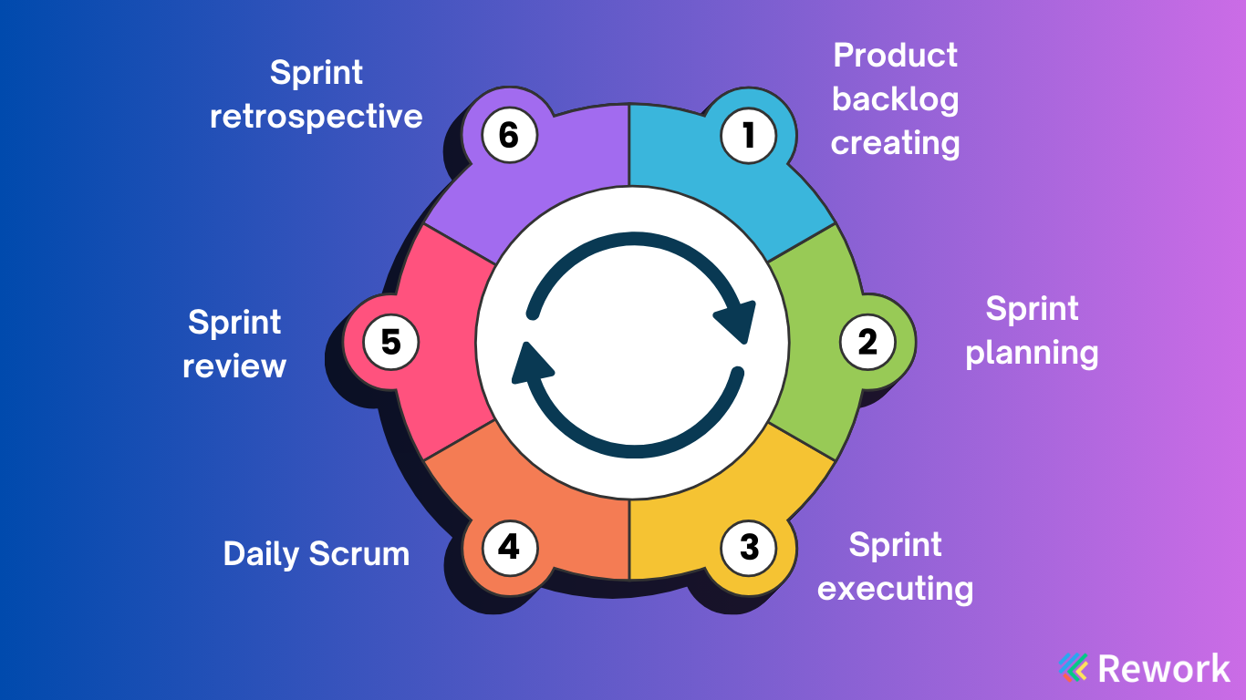 scrum-phases