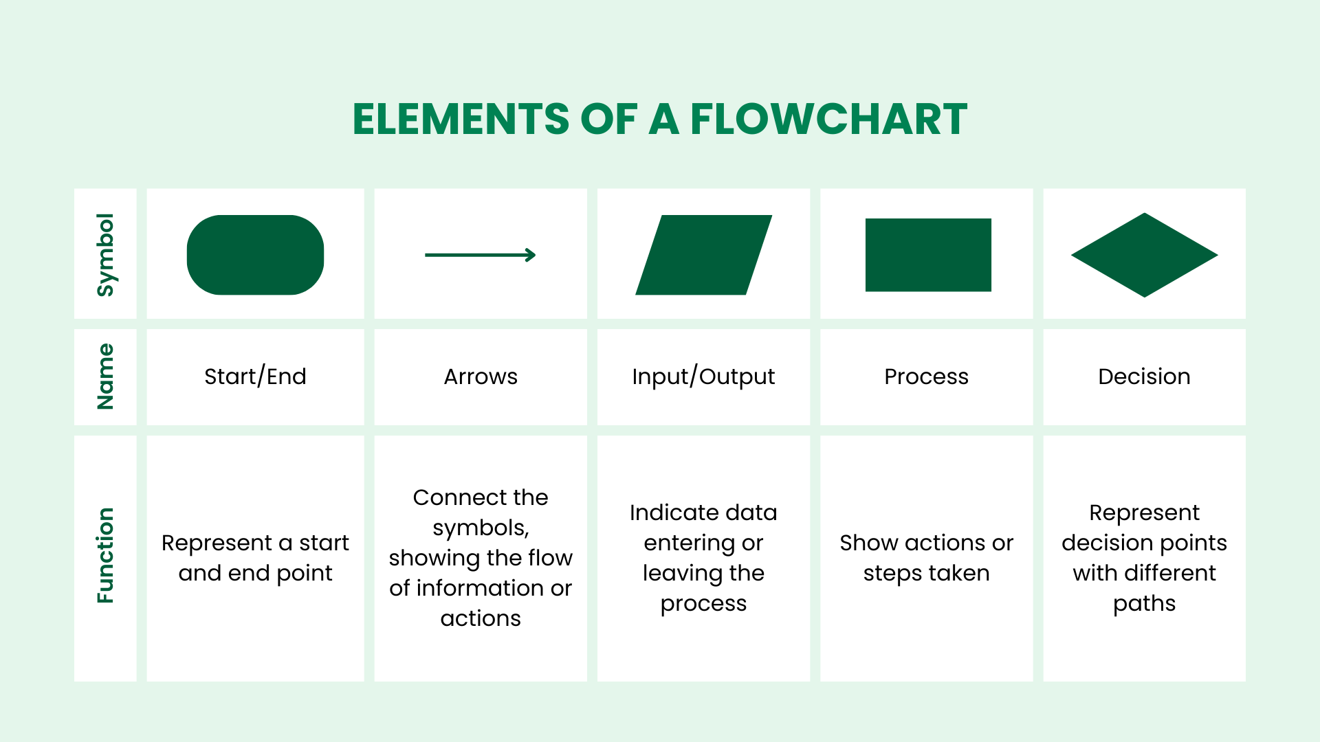 Elements of a flowchart