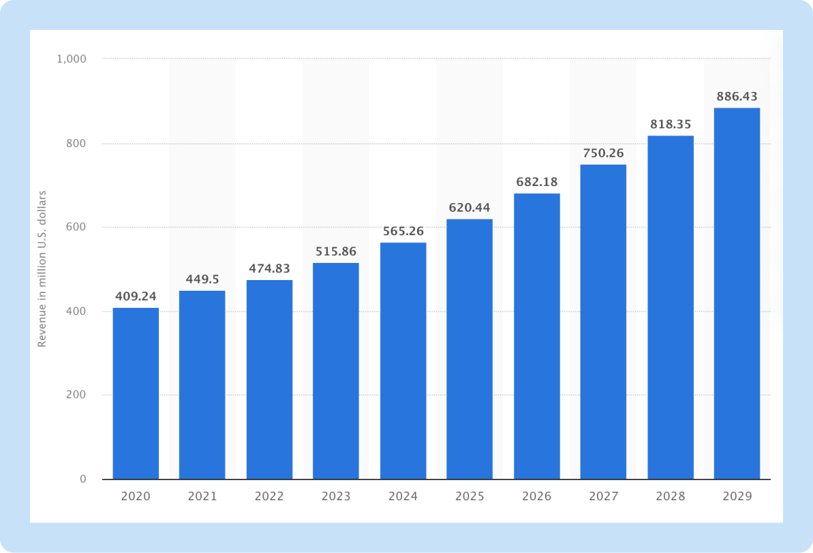 Revenue of the vitamins & minerals market in the Philippines