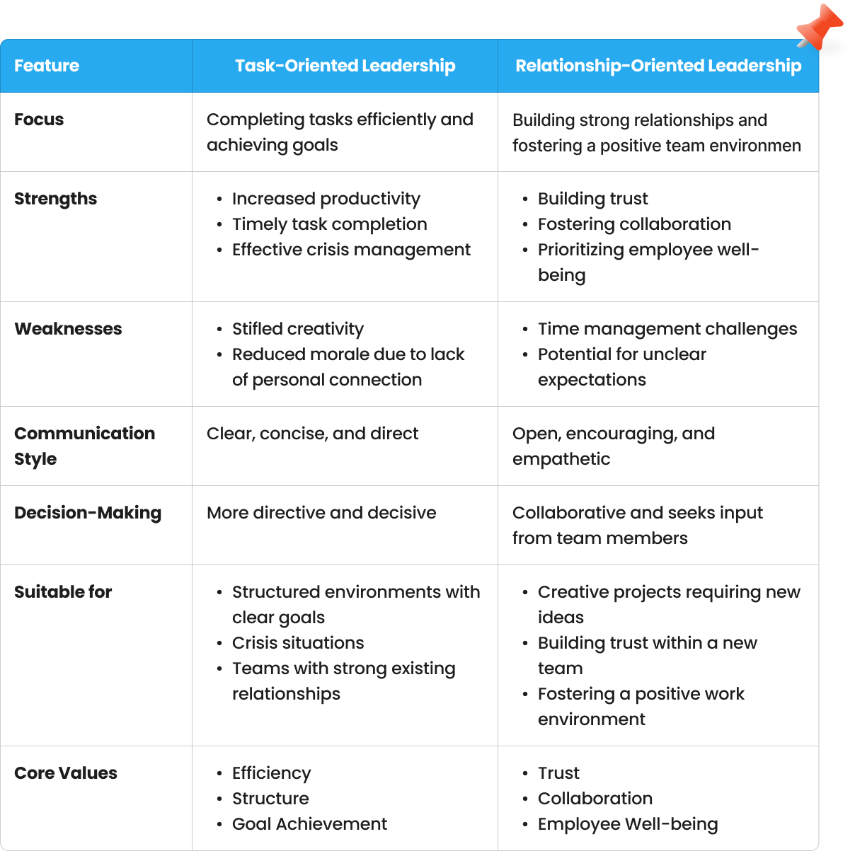 Comparing Task-Oriented and Relationship-Oriented Leadership