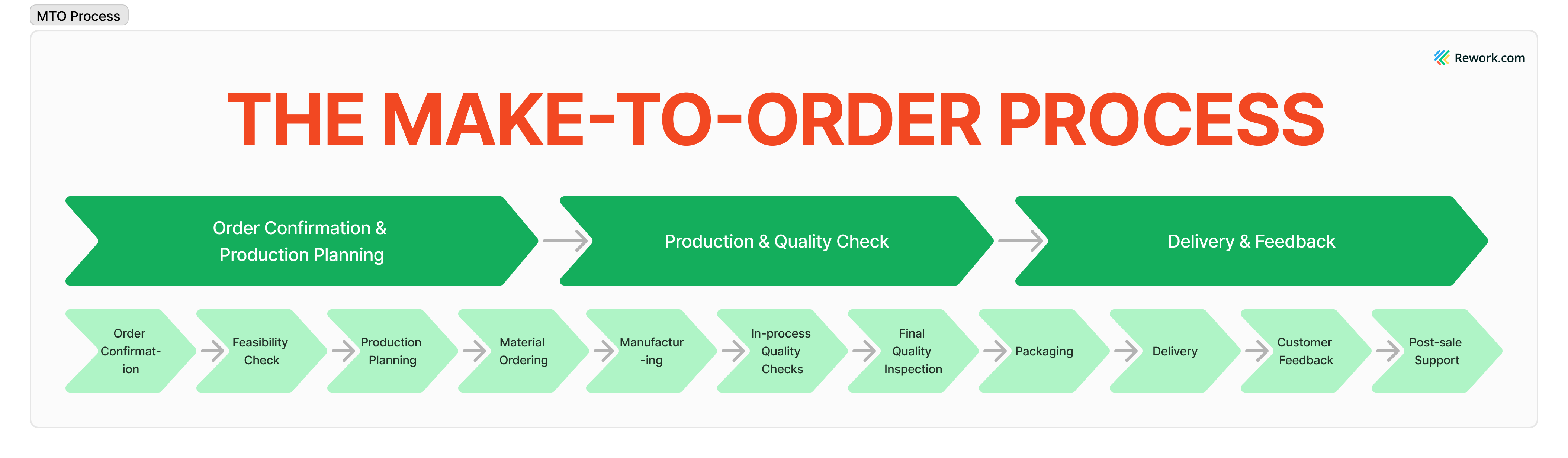 make-to-order-process