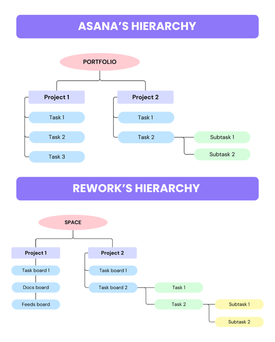 rework-vs-asana-hierarchy