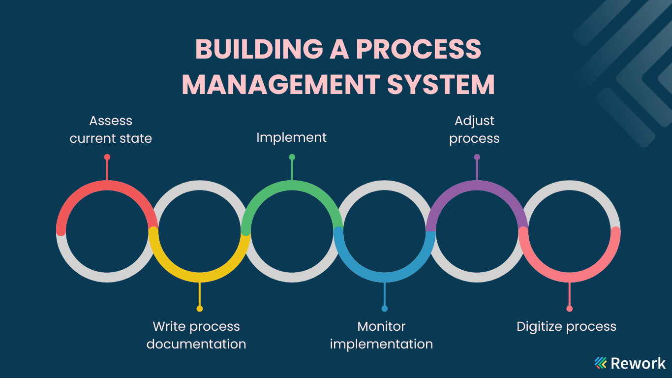 build-a-process-management-system-steps