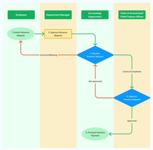 advance-payment-process-flowchart