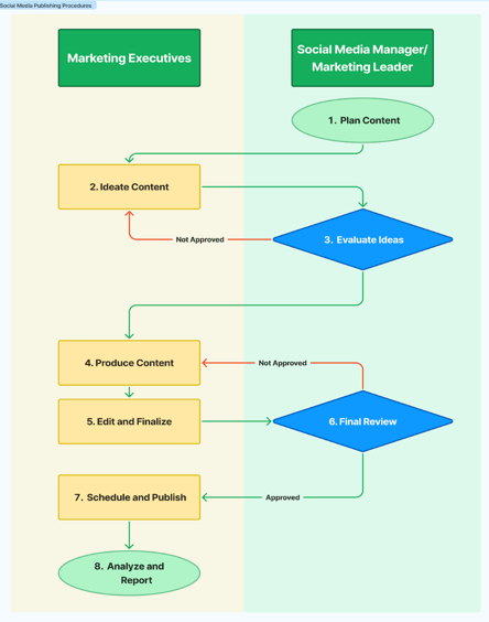 social-media-publishing-workflow