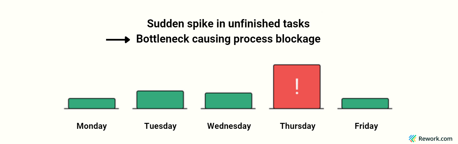 bottleneck-in-process