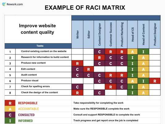 raci-matrix-example