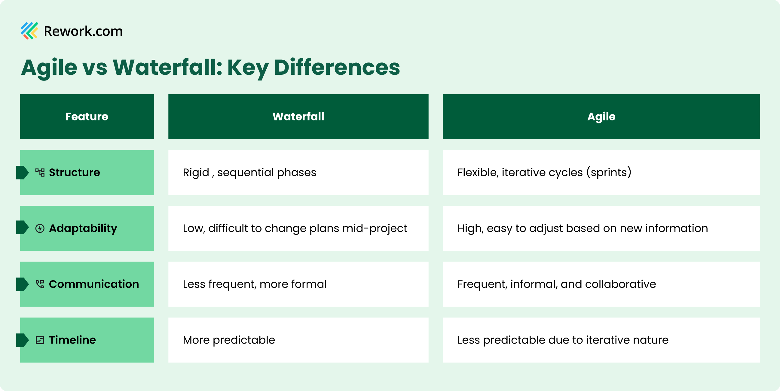 key differences between Waterfall and Agile: