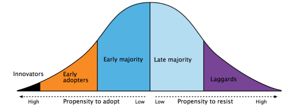 diffusion-of-innovation-theory