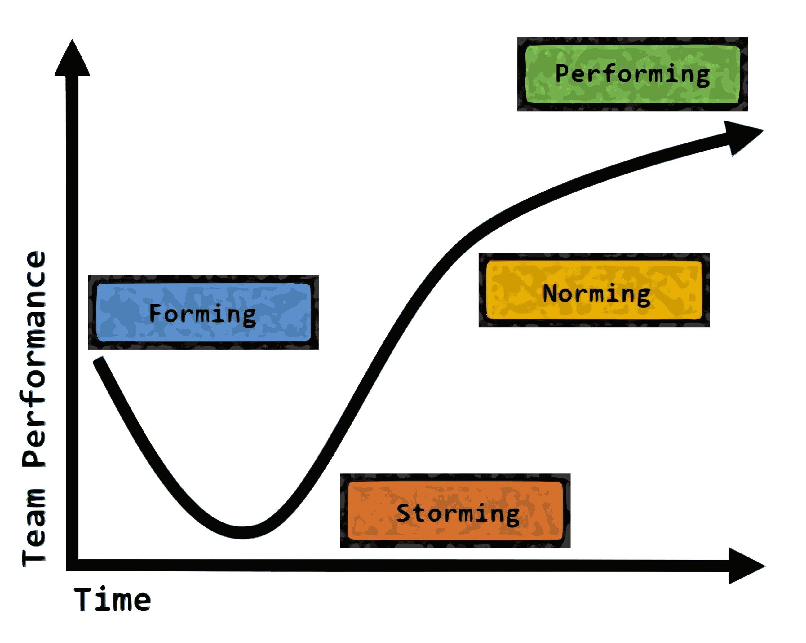 5-stages-of-group-development