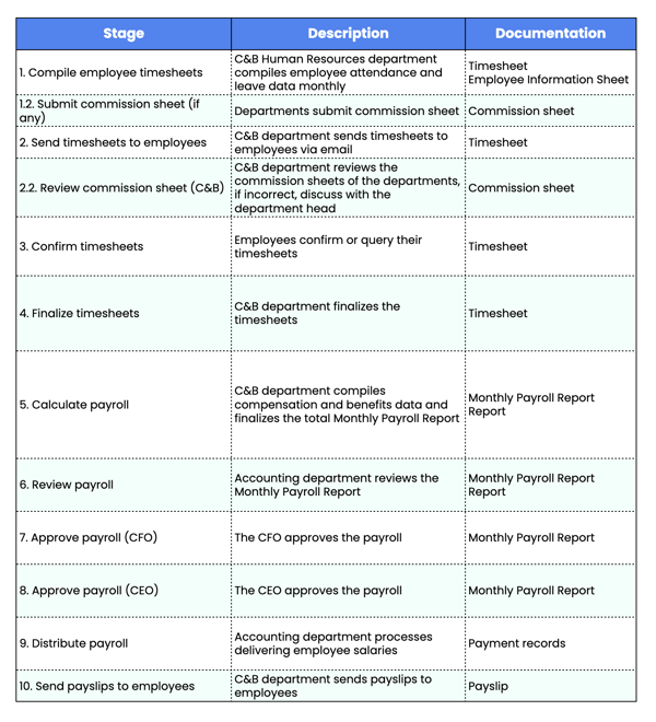 Payroll-step-by-step-instruction