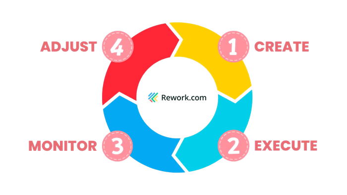 4-steps-combine-erp-and-rework.png