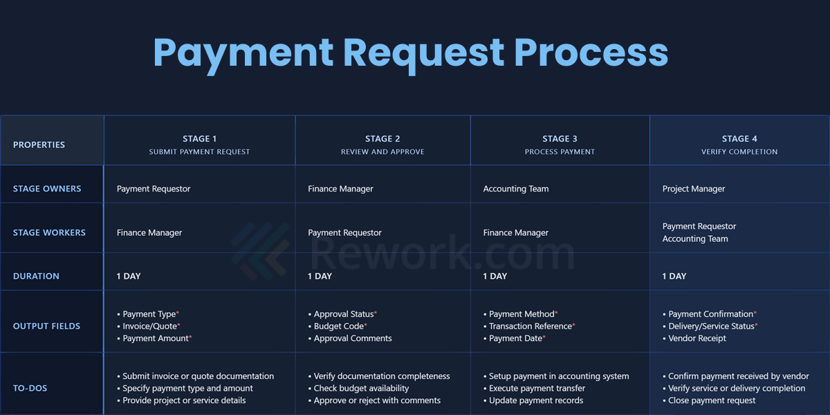 Payment-Request-Process-table.png