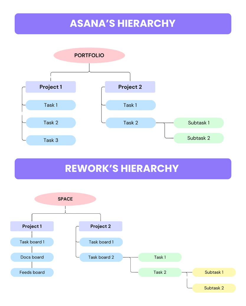 Asana and Rework Hierarchy Model