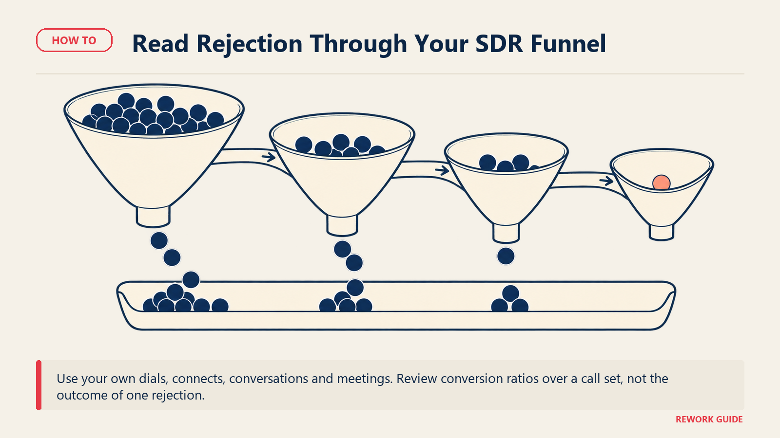 Four qualitative SDR funnel stages show fewer attempts reaching meetings, with non-booking outcomes leaving normally rather than marked as personal failures.