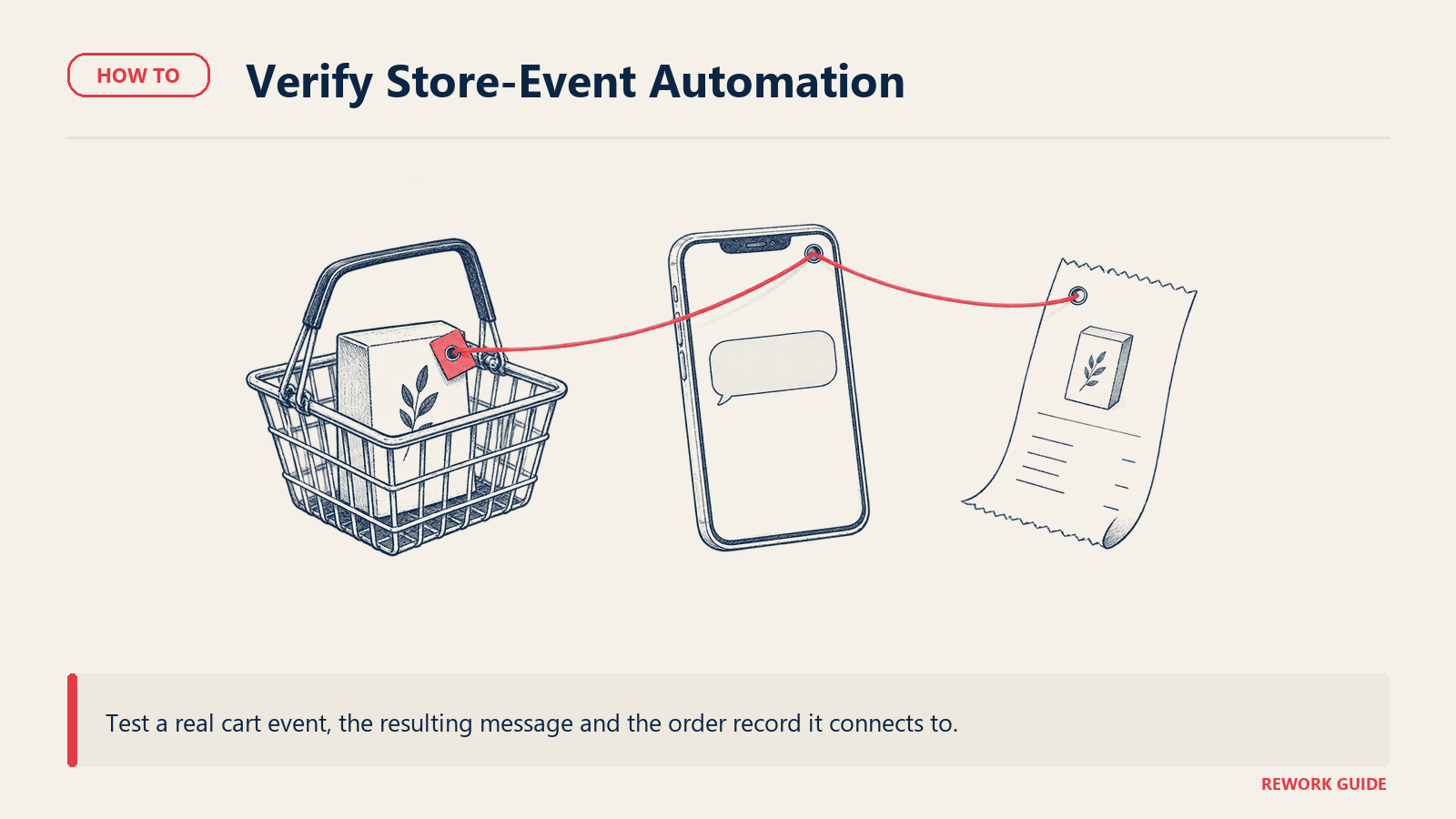 Shopping cart event connected to an SMS message and order receipt