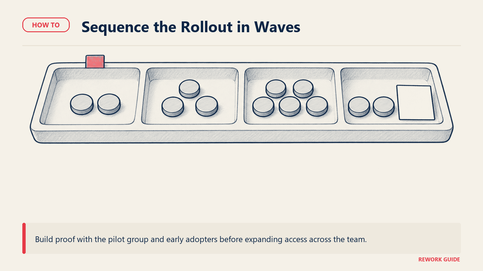 Planning counters arranged in successive pilot and rollout waves