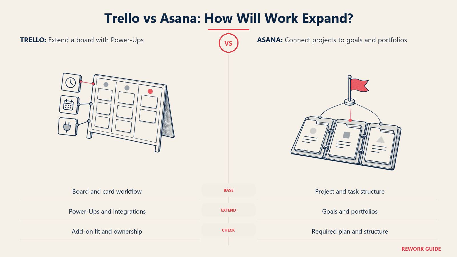 Trello board add-ons compared with Asana project folders connected to a shared goal