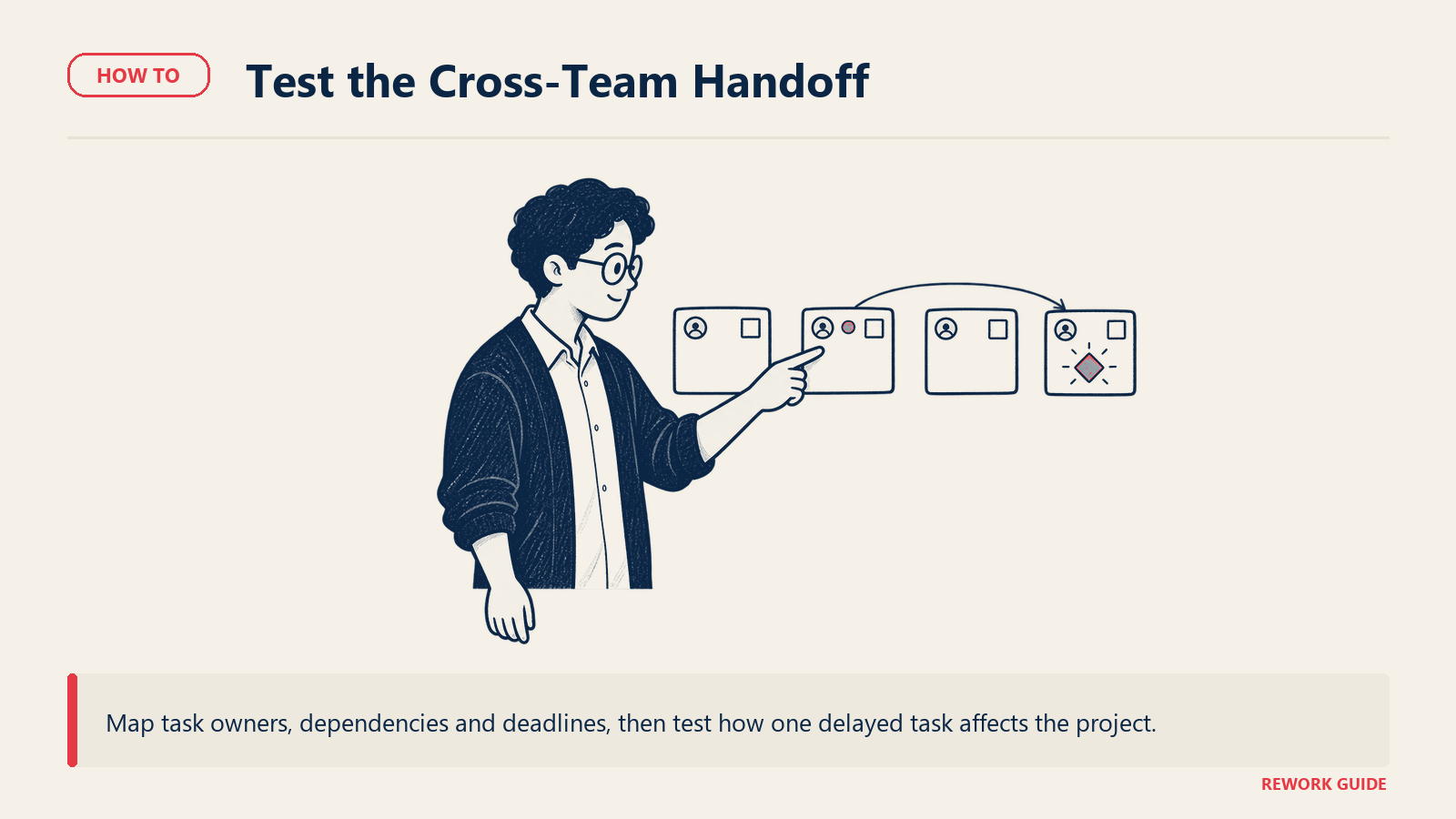 Evaluator tracing a prerequisite task to a project milestone during a handoff test