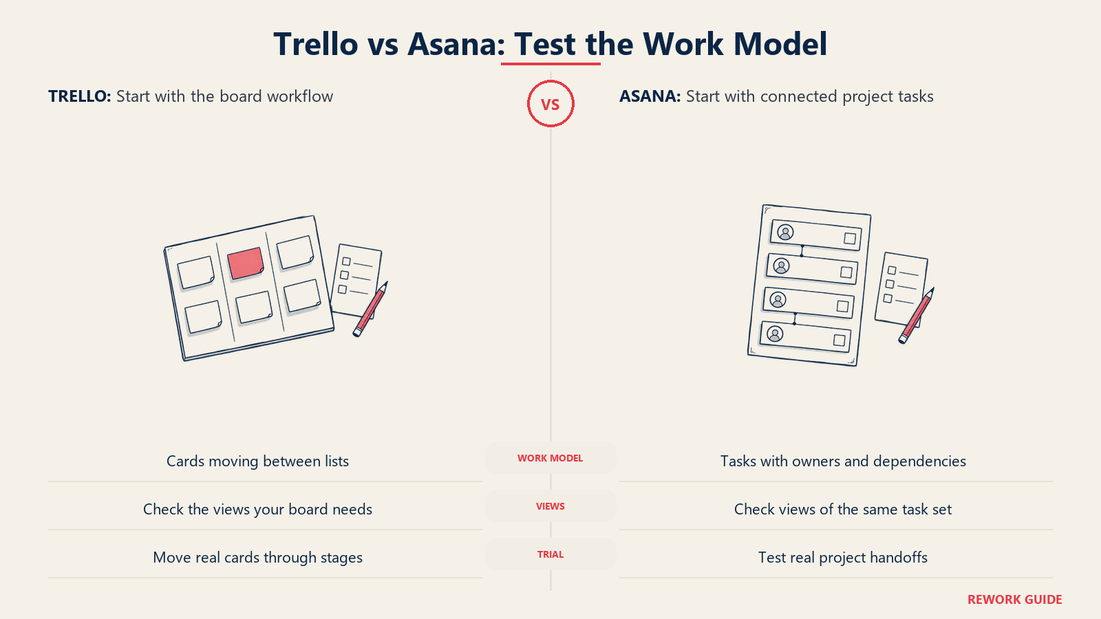 Board cards and connected task records compared for work model, views and trial handoffs