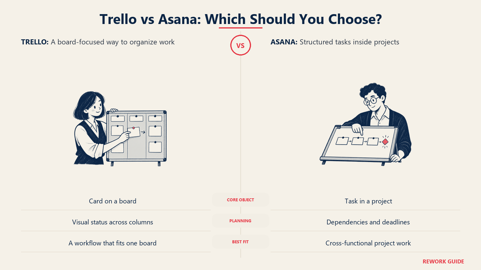 Two evaluators comparing Trello's board workflow with Asana's structured project tasks