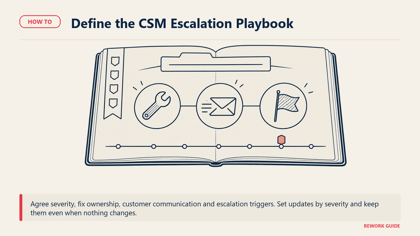 An open CSM playbook separates technical, communication and escalation owners beside a dependable customer-update clock rail.