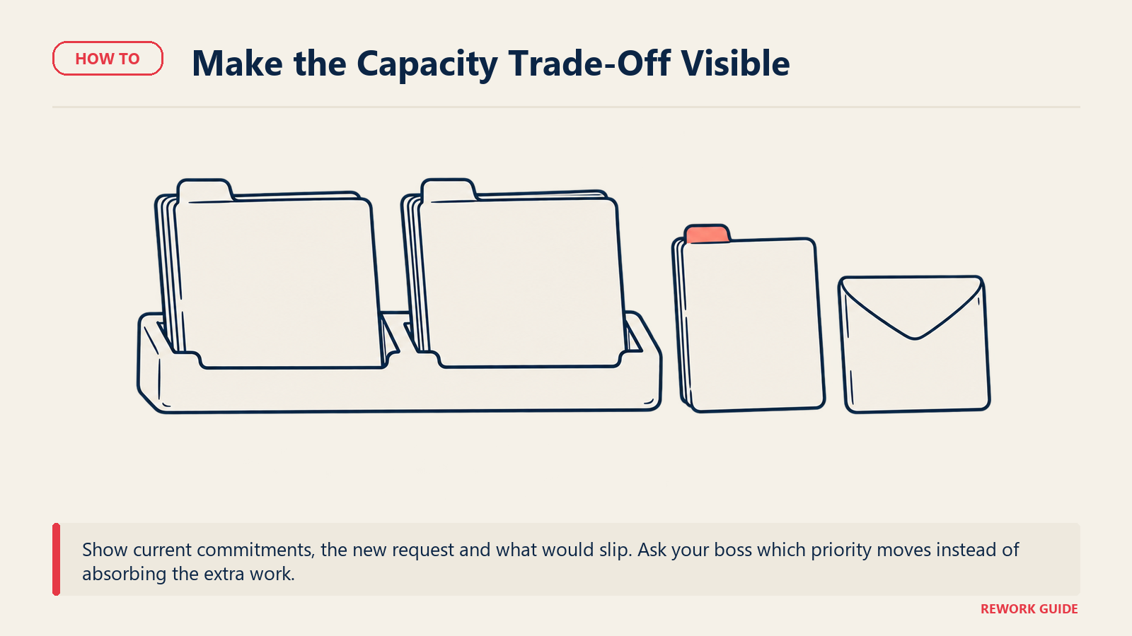 A full commitment rail holds two tasks while an incoming request waits outside, making the required priority trade-off visible.