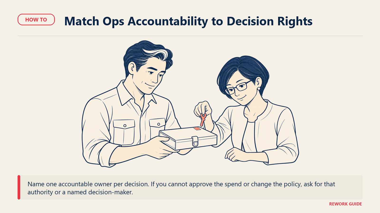 Alex brings a specific blocked decision to Mei, who holds the approval authority, making accountability and decision rights explicit.