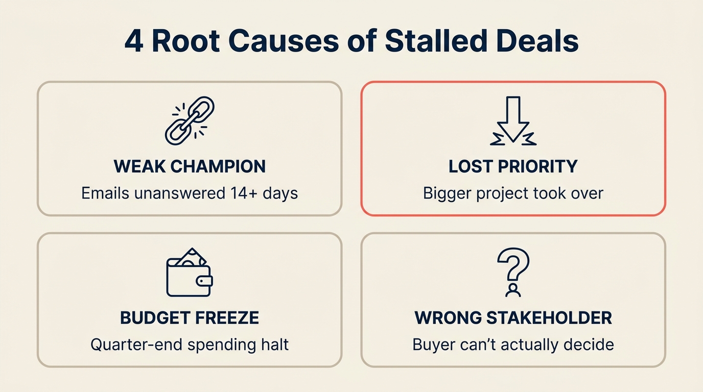 4 root causes of stalled deals — weak champion, lost priority, budget freeze, wrong stakeholder