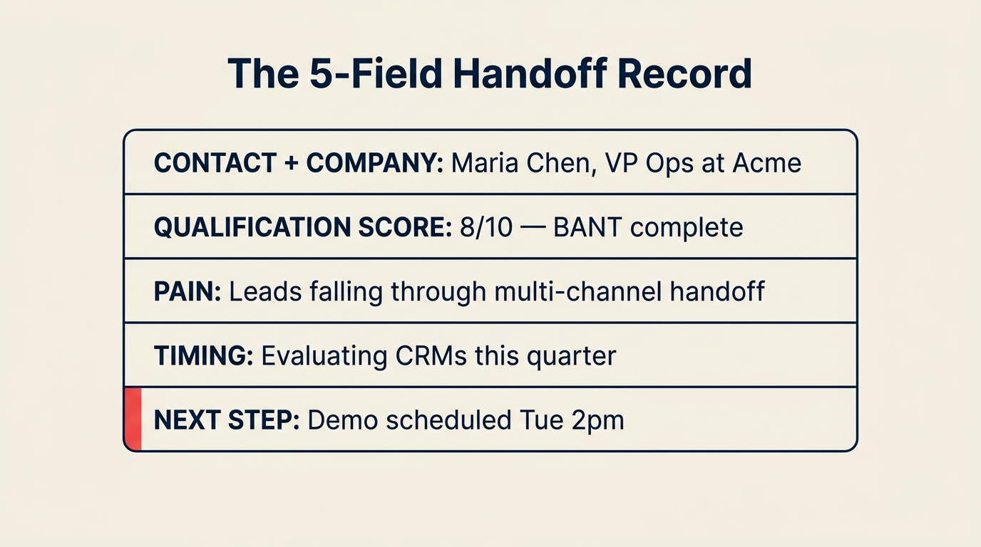 The 5-field SDR-to-AE handoff record — contact, qualification score, pain, timing, next step