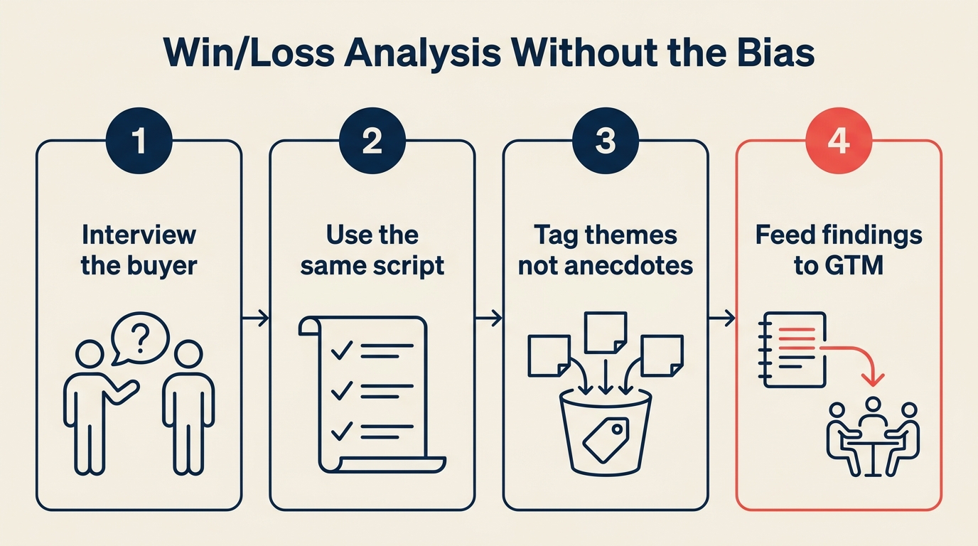 Win/Loss analysis without the bias — 4-step repeatable process tied to GTM decisions