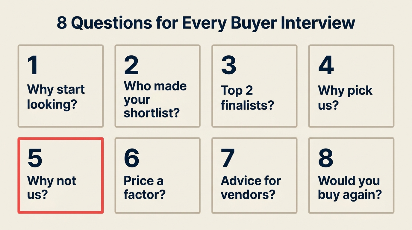8 questions for every buyer interview — why start, shortlist, finalists, why us, why not, price, advice, repeat