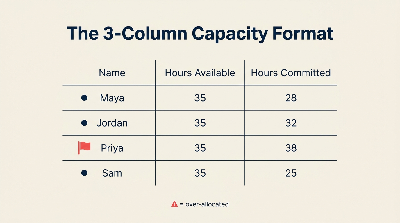 The 3-column capacity planning format — name, hours available, hours committed