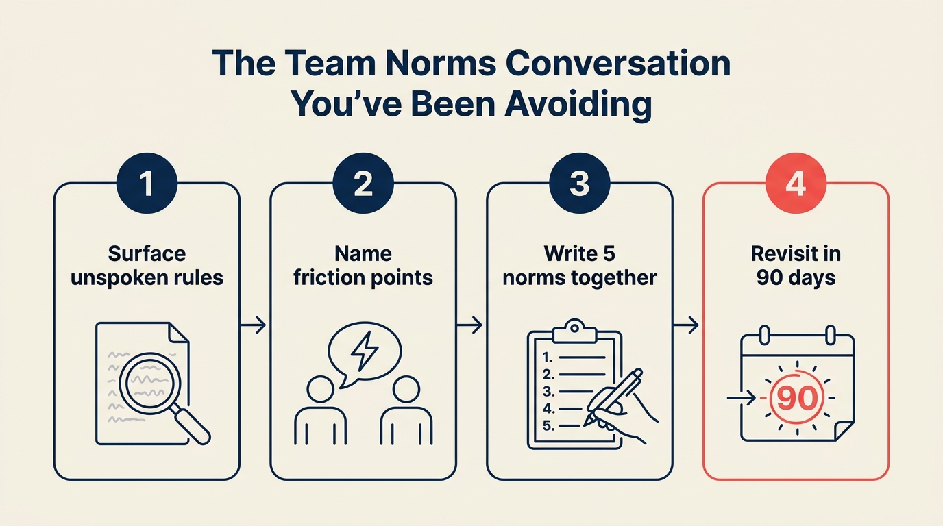 The team norms conversation — 4 steps to surface unspoken rules and write them down