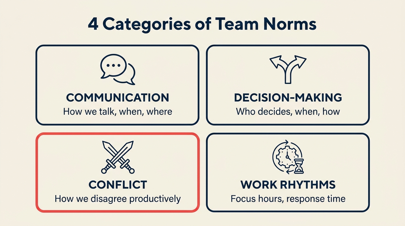 4 categories of team norms — communication, decision-making, conflict, work rhythms