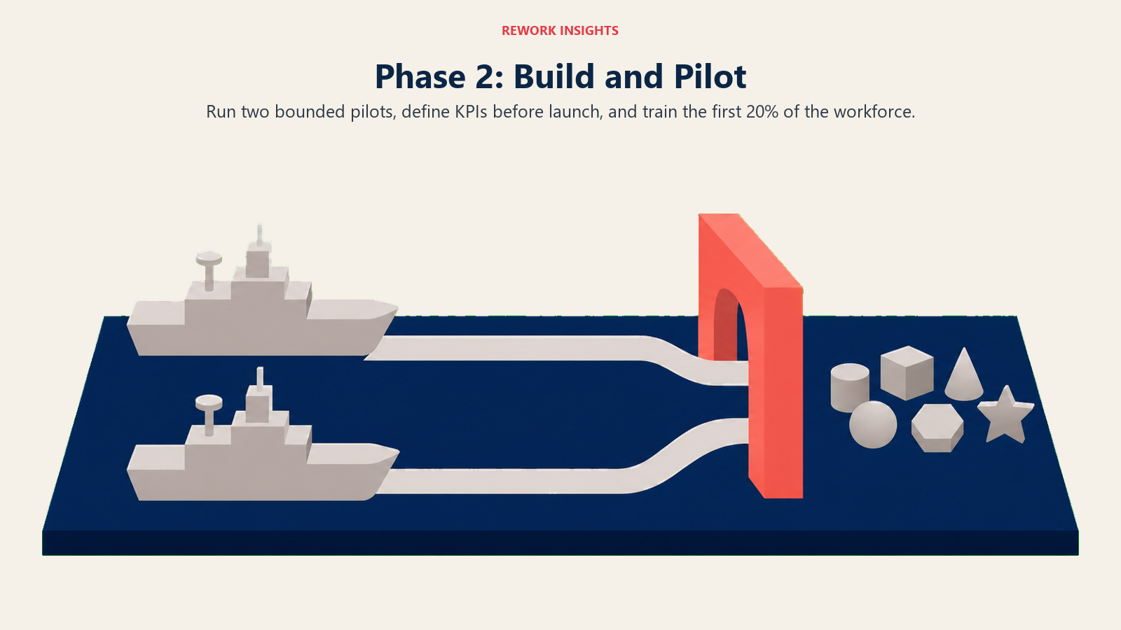 Phase 2 AI workforce roadmap with two bounded pilots and an evaluation gate