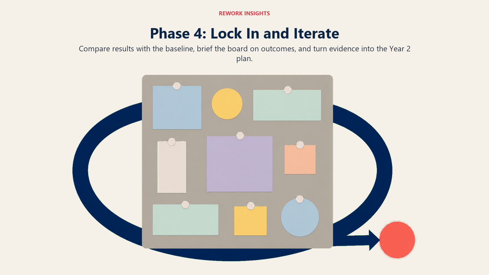 Phase 4 AI workforce roadmap closing the review loop and planning Year 2