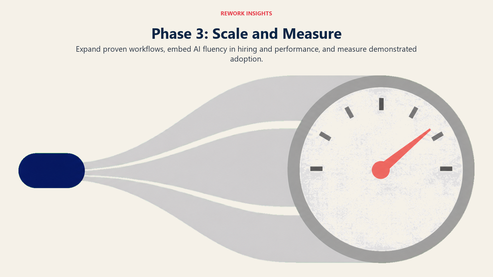 Phase 3 AI workforce roadmap scaling proven workflows and measuring fluency