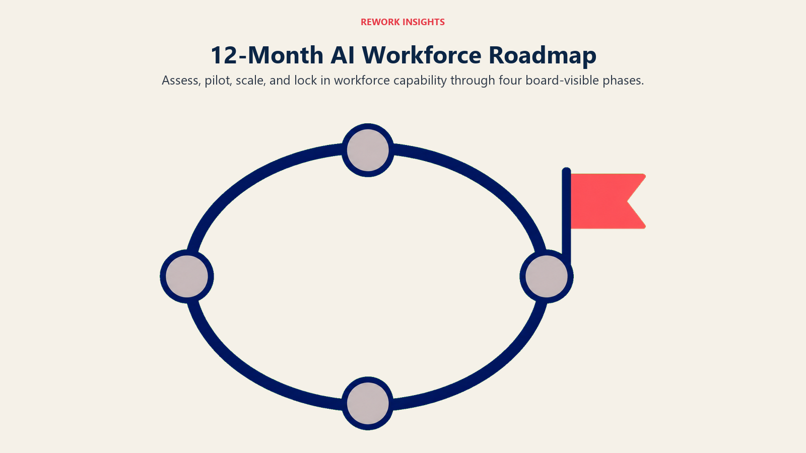 A 12-month AI workforce roadmap moving through four board-visible phases