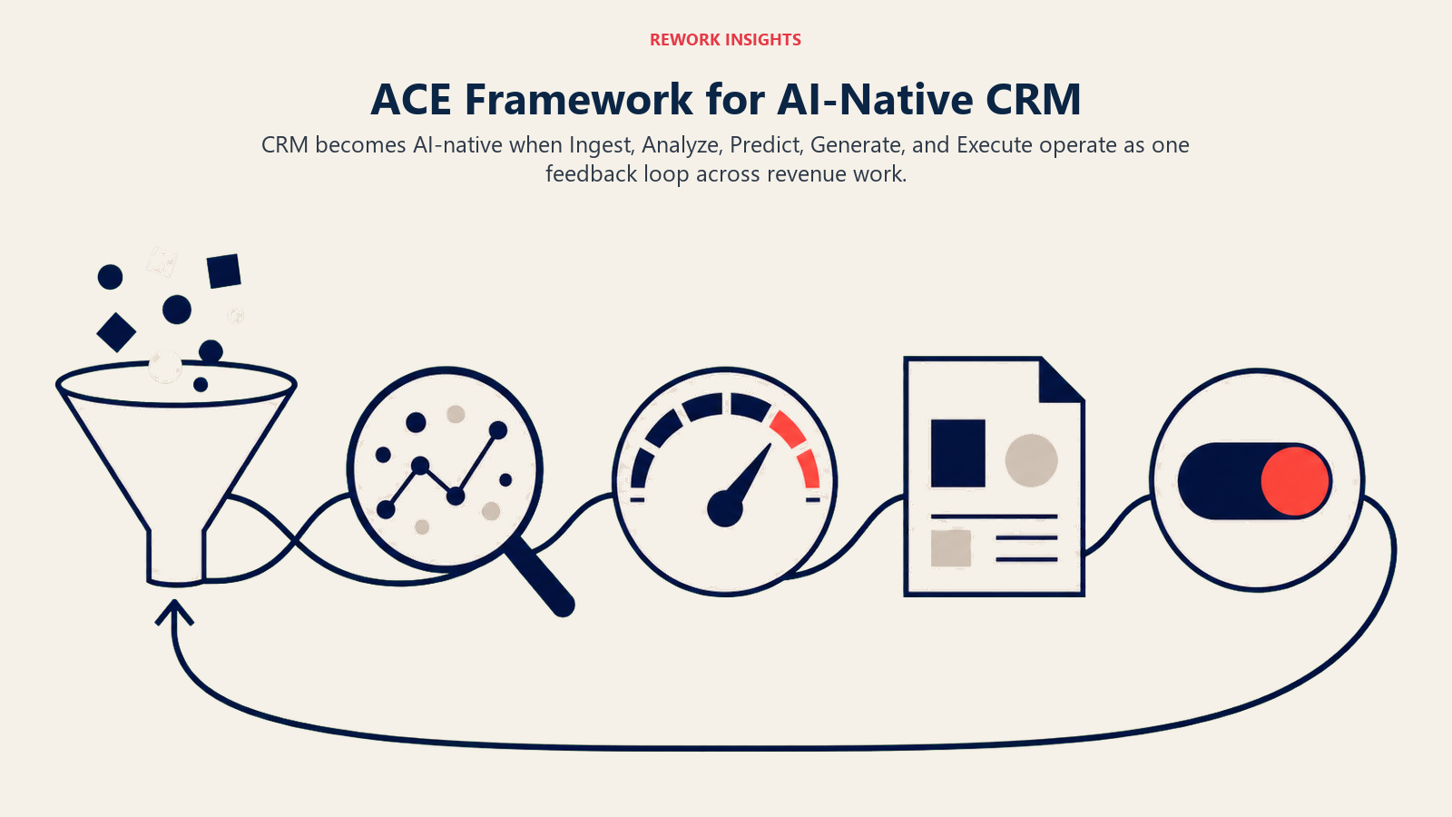 ACE Framework applied to an AI-native CRM