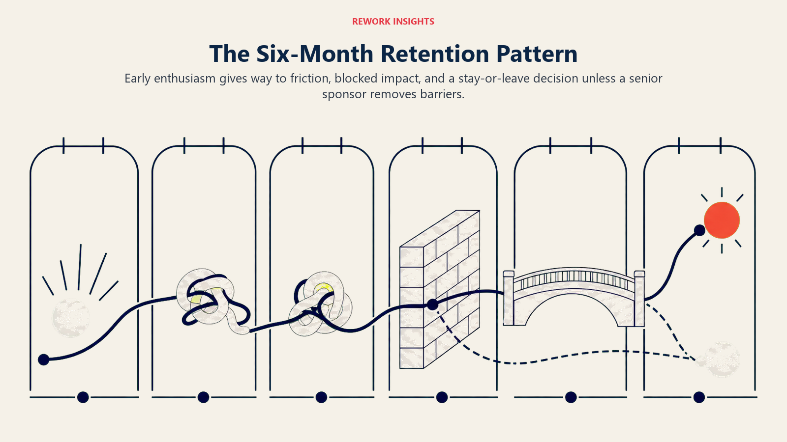 Six-month retention pattern for AI-native hires