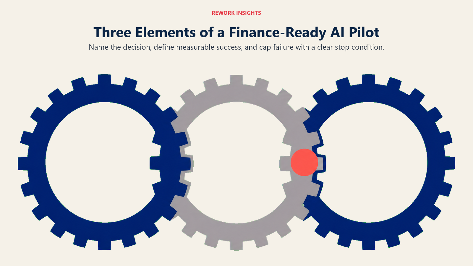 Three elements of a finance-ready AI pilot shown as interlocking decision controls