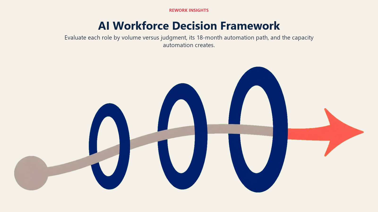 AI workforce decision framework with three executive decision gates