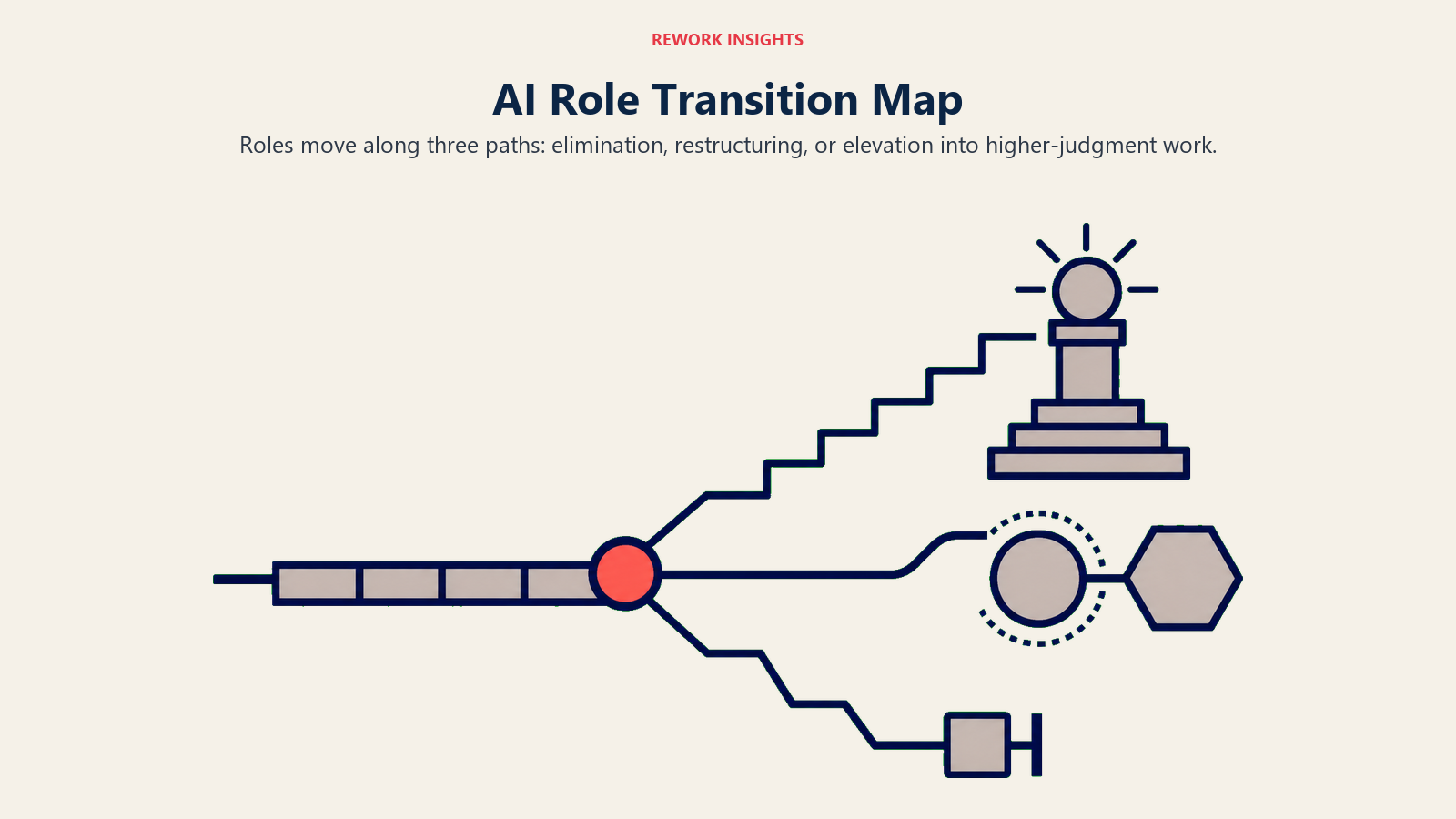 AI role transition map showing elimination, restructuring, and elevation paths