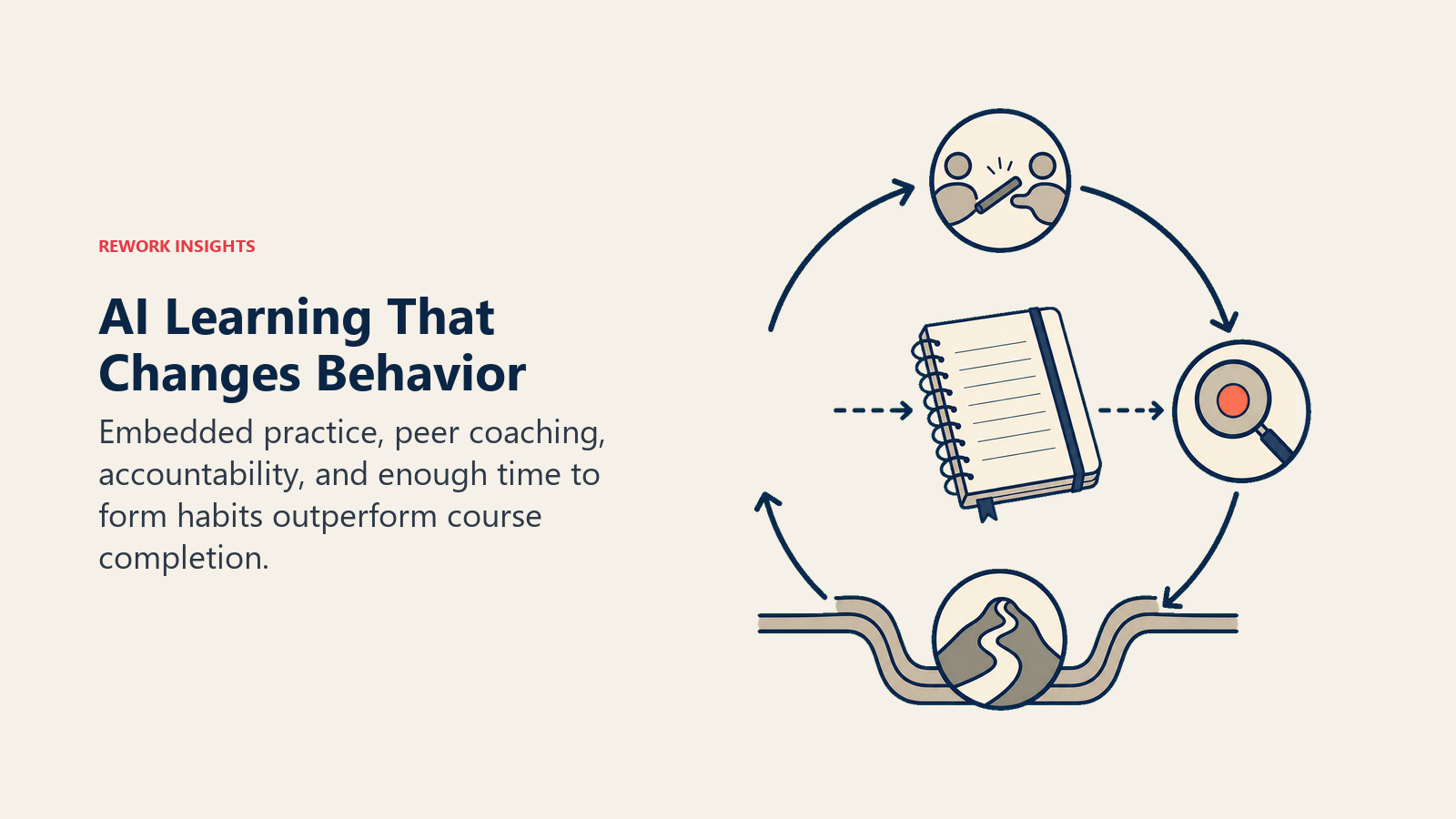 AI learning and development shown as an embedded practice loop with peer coaching and feedback