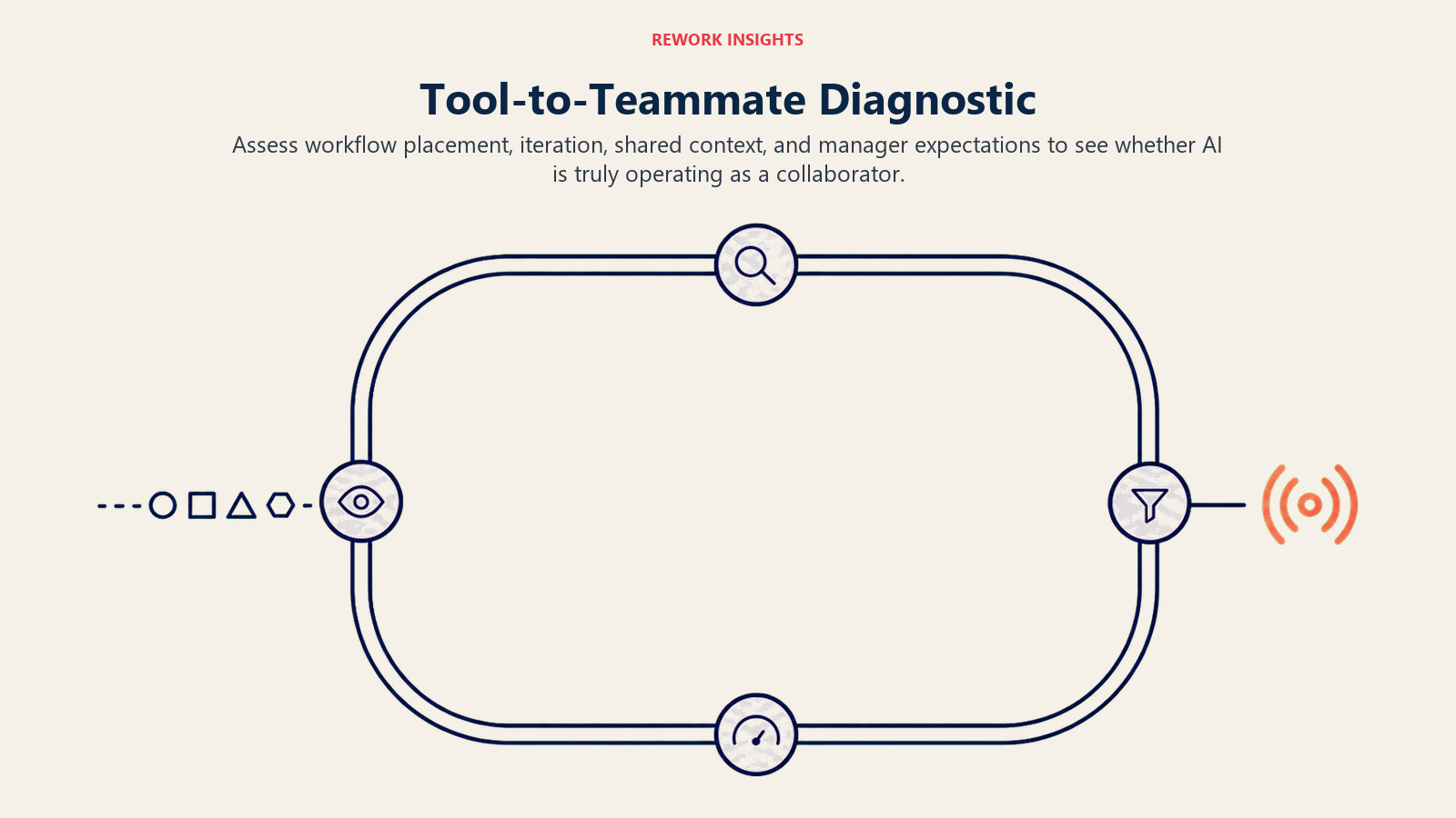 Tool-to-teammate diagnostic checking workflow integration, iteration, shared context, and manager expectations